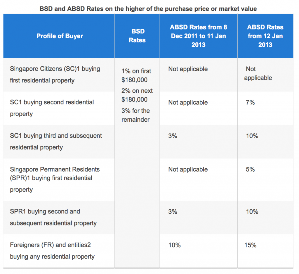 ABSD Rates